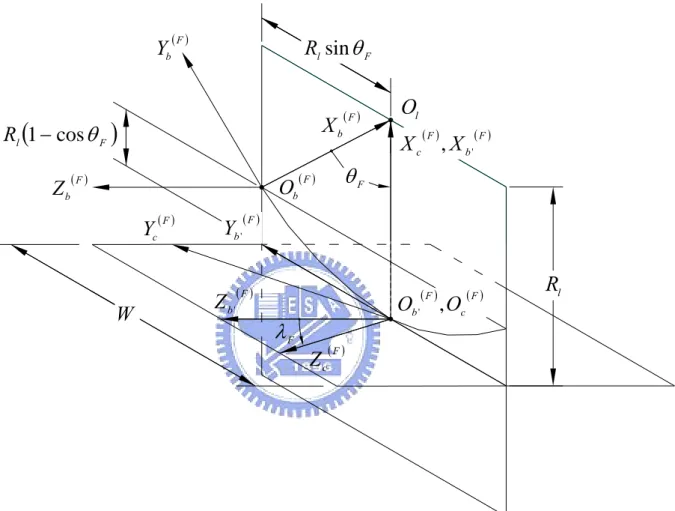 圖 3.3  飛刀剖面形成具導程角之假想齒條刀的相對座標關係圖 ( )FYb( )FYc( )FZb( )FZc( )( )FbFcXX,'( )FOb( )( )FcFbOO',λFRl(1−cosθF)Xb( )FFRlsinθWOlRlθF( )FYb'( )FZb'